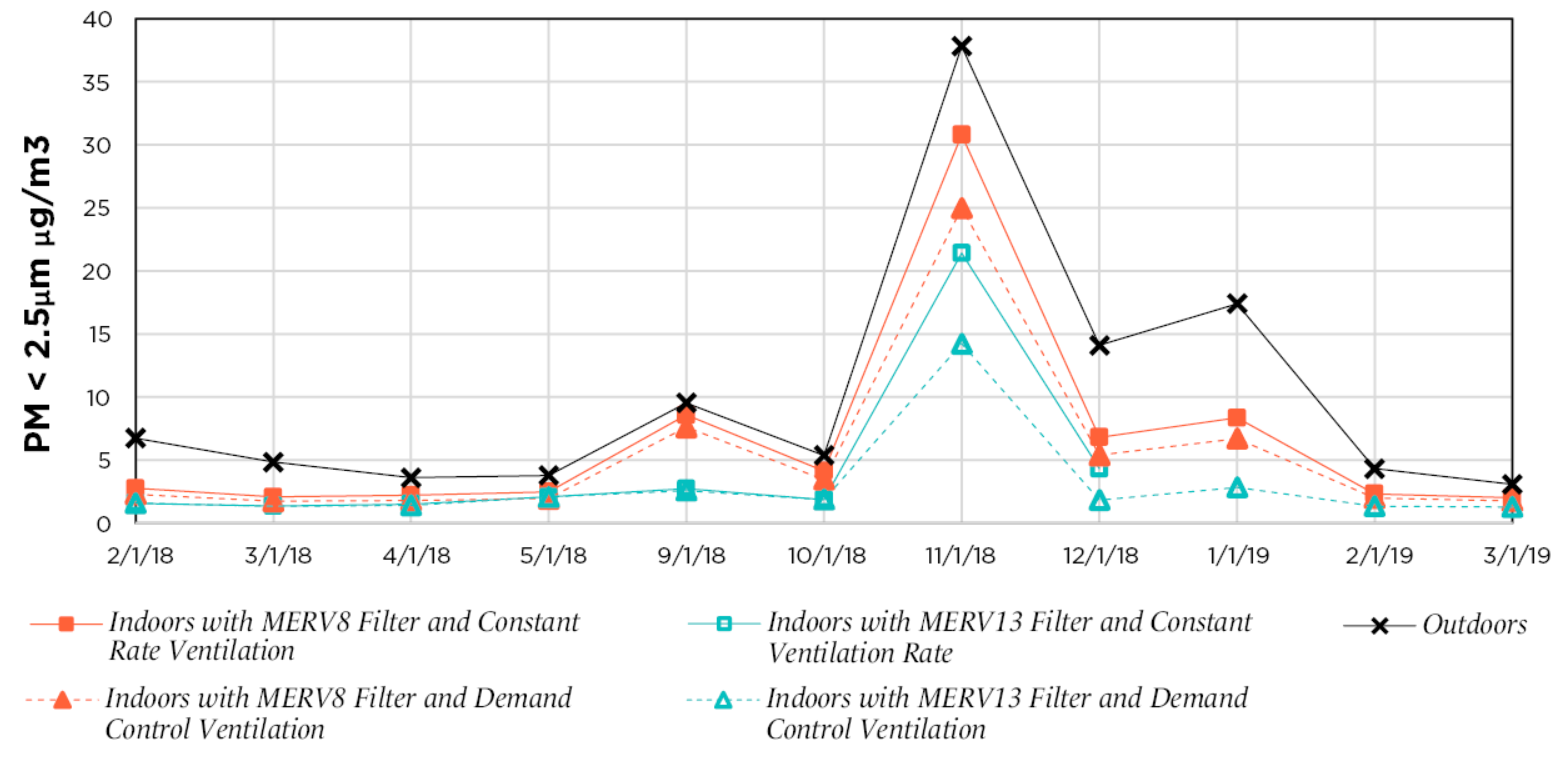 Improving Indoor Air Quality in California Schools Western Cooling